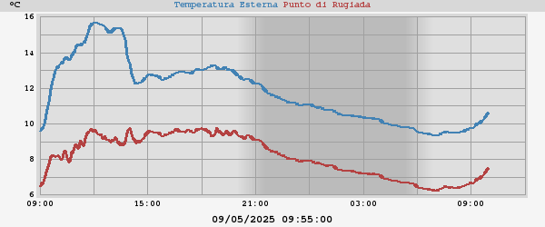 temperatures